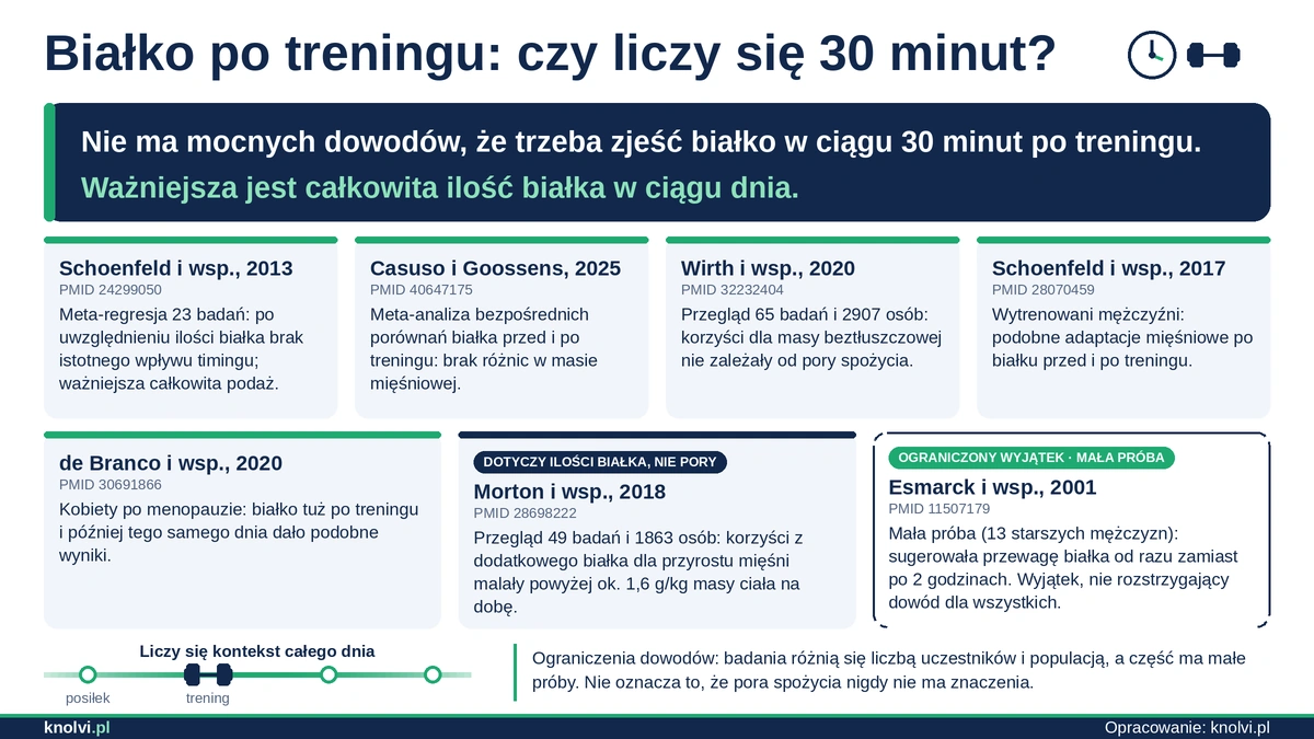 Najważniejsze badania – białko po treningu (infografika knolvi.pl)